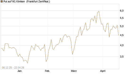 Put auf M1 Kliniken [DZ BANK AG] Chart