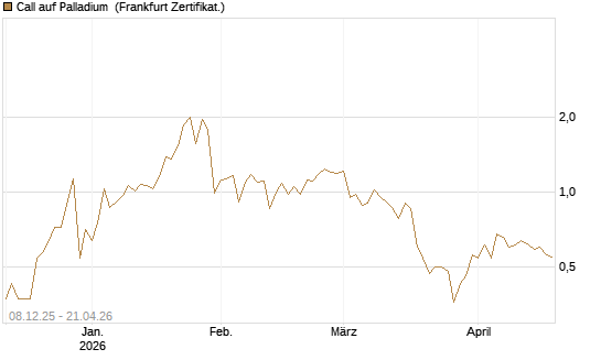 Call auf Palladium [BNP Paribas Emissions- und Handelsges.] Chart