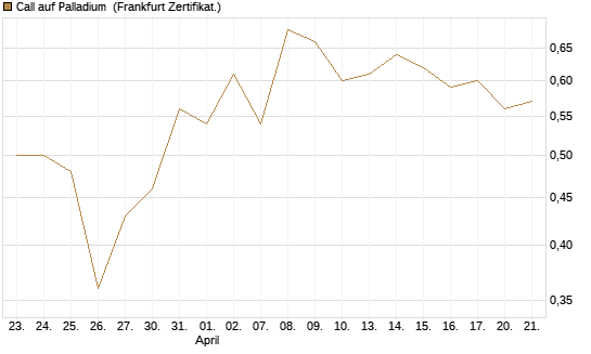 Call auf Palladium [BNP Paribas Emissions- und Handelsges.] Chart