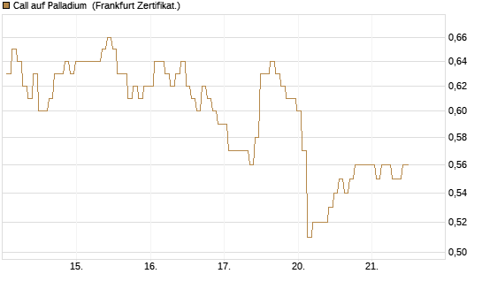 Call auf Palladium [BNP Paribas Emissions- und Handelsges.] Chart