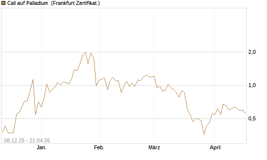 Call auf Palladium [BNP Paribas Emissions- und Handelsges.] Chart