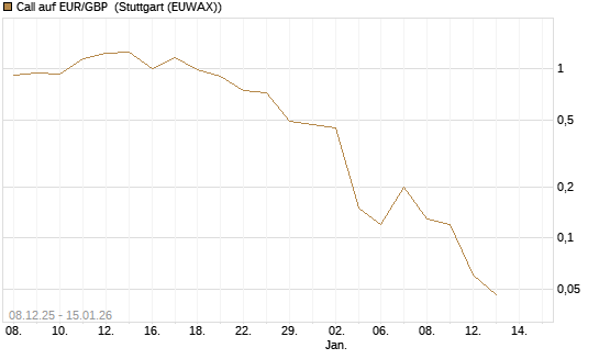 Call auf EUR/GBP [BNP Paribas Emissions- und Handelsges.] Chart