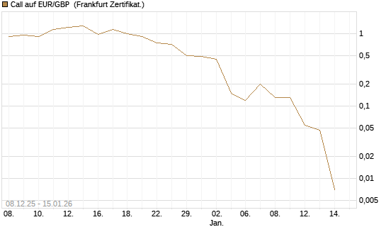 Call auf EUR/GBP [BNP Paribas Emissions- und Handelsges.] Chart