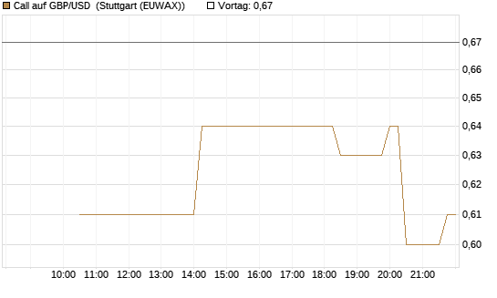 Call auf GBP/USD [BNP Paribas Emissions- und Handelsges.] Chart