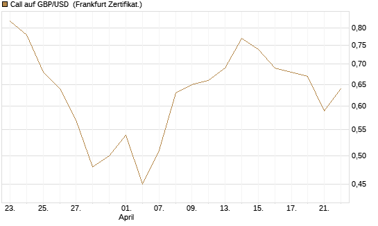 Call auf GBP/USD [BNP Paribas Emissions- und Handelsges.] Chart