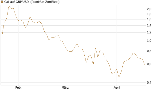 Call auf GBP/USD [BNP Paribas Emissions- und Handelsges.] Chart