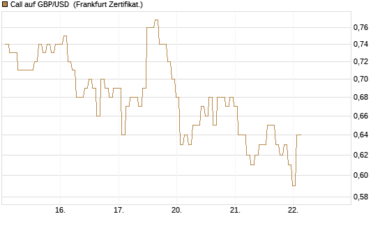 Call auf GBP/USD [BNP Paribas Emissions- und Handelsges.] Chart