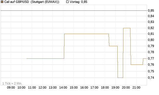 Call auf GBP/USD [BNP Paribas Emissions- und Handelsges.] Chart