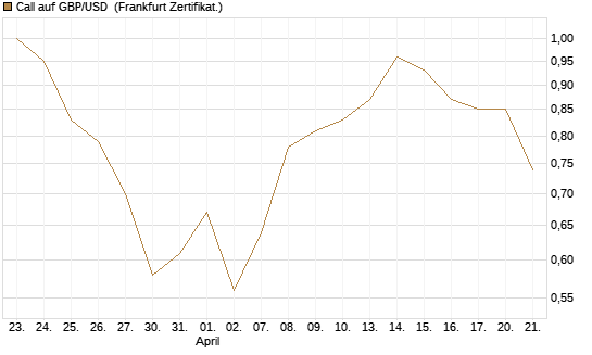 Call auf GBP/USD [BNP Paribas Emissions- und Handelsges.] Chart