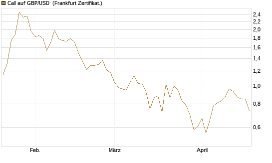 Call auf GBP/USD [BNP Paribas Emissions- und Handelsges.] Chart
