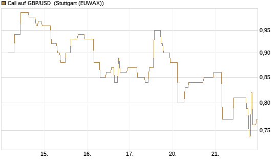 Call auf GBP/USD [BNP Paribas Emissions- und Handelsges.] Chart