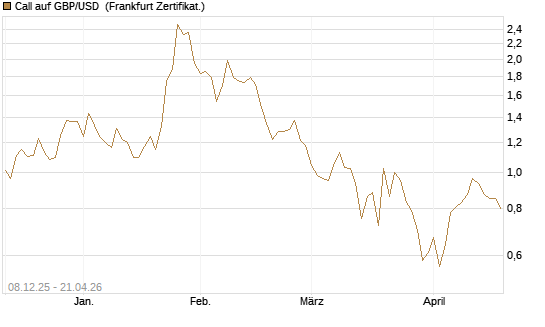 Call auf GBP/USD [BNP Paribas Emissions- und Handelsges.] Chart
