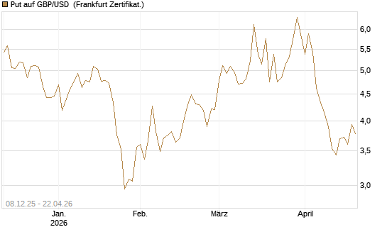 Put auf GBP/USD [BNP Paribas Emissions- und Handelsges.] Chart