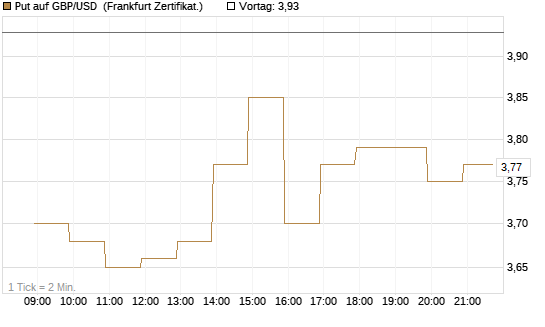 Put auf GBP/USD [BNP Paribas Emissions- und Handelsges.] Chart