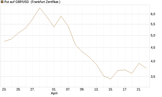 Put auf GBP/USD [BNP Paribas Emissions- und Handelsges.] Chart