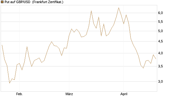 Put auf GBP/USD [BNP Paribas Emissions- und Handelsges.] Chart
