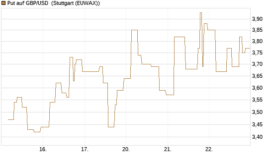 Put auf GBP/USD [BNP Paribas Emissions- und Handelsges.] Chart