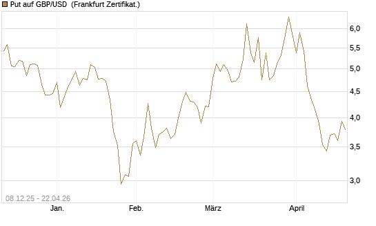 Put auf GBP/USD [BNP Paribas Emissions- und Handelsges.] Chart