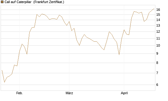 Call auf Caterpillar [DZ BANK AG] Chart