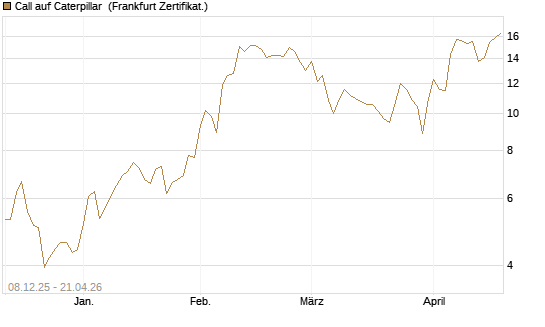 Call auf Caterpillar [DZ BANK AG] Chart
