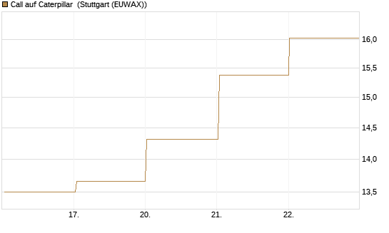 Call auf Caterpillar [DZ BANK AG] Chart