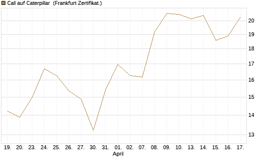 Call auf Caterpillar [DZ BANK AG] Chart