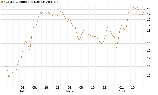 Call auf Caterpillar [DZ BANK AG] Chart