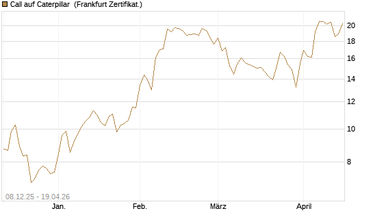 Call auf Caterpillar [DZ BANK AG] Chart