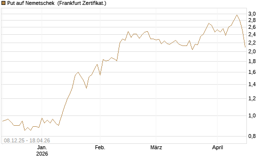 Put auf Nemetschek [DZ BANK AG] Chart