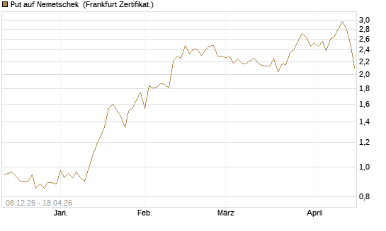 Put auf Nemetschek [DZ BANK AG] Chart