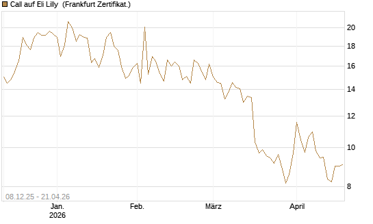 Call auf Eli Lilly [DZ BANK AG] Chart