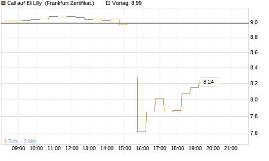 Call auf Eli Lilly [DZ BANK AG] Chart