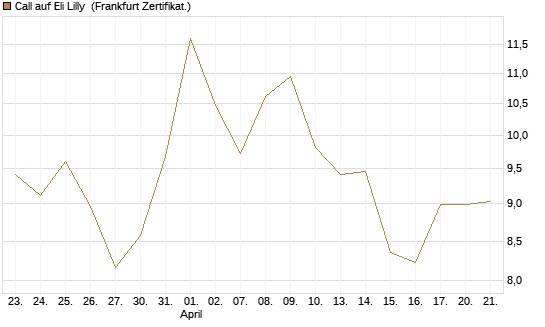 Call auf Eli Lilly [DZ BANK AG] Chart