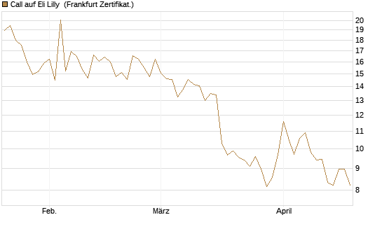 Call auf Eli Lilly [DZ BANK AG] Chart