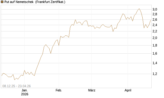 Put auf Nemetschek [DZ BANK AG] Chart