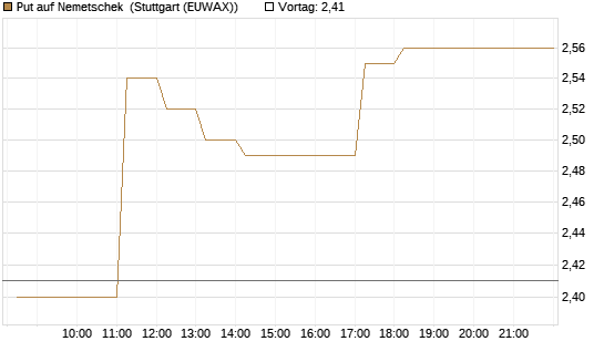 Put auf Nemetschek [DZ BANK AG] Chart