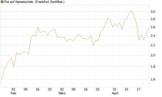 Put auf Nemetschek [DZ BANK AG] Chart