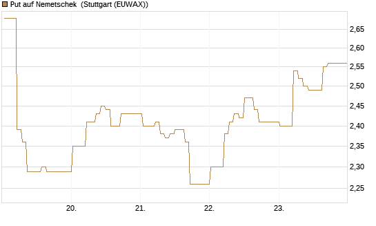 Put auf Nemetschek [DZ BANK AG] Chart