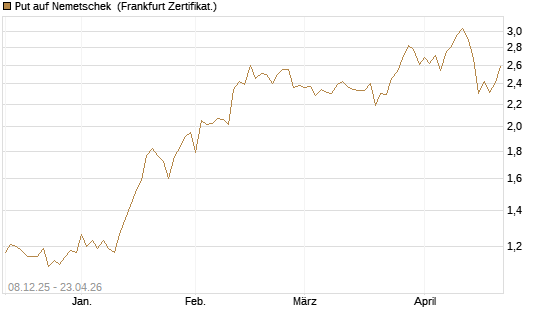 Put auf Nemetschek [DZ BANK AG] Chart