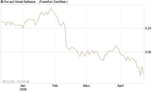 Put auf Ahold Delhaize [DZ BANK AG] Chart