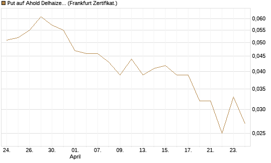 Put auf Ahold Delhaize [DZ BANK AG] Chart