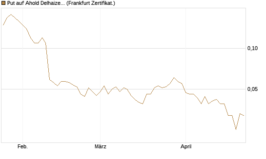 Put auf Ahold Delhaize [DZ BANK AG] Chart