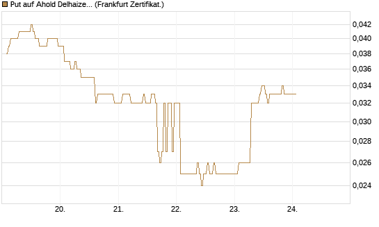 Put auf Ahold Delhaize [DZ BANK AG] Chart