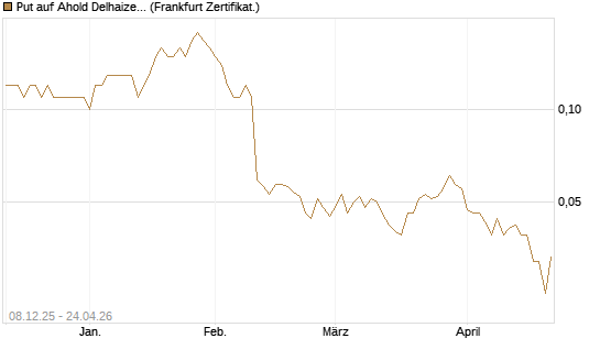 Put auf Ahold Delhaize [DZ BANK AG] Chart