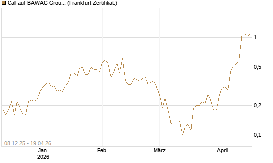 Call auf BAWAG Group AG [DZ BANK AG] Chart