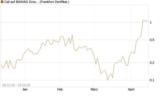 Call auf BAWAG Group AG [DZ BANK AG] Chart