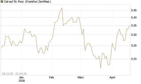 Call auf Dt. Post [DZ BANK AG] Chart