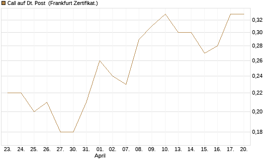 Call auf Dt. Post [DZ BANK AG] Chart
