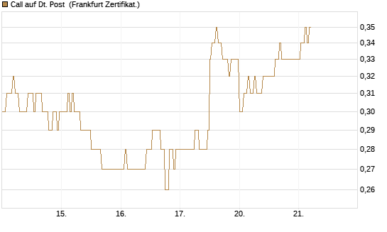 Call auf Dt. Post [DZ BANK AG] Chart