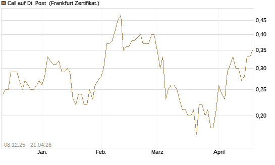 Call auf Dt. Post [DZ BANK AG] Chart